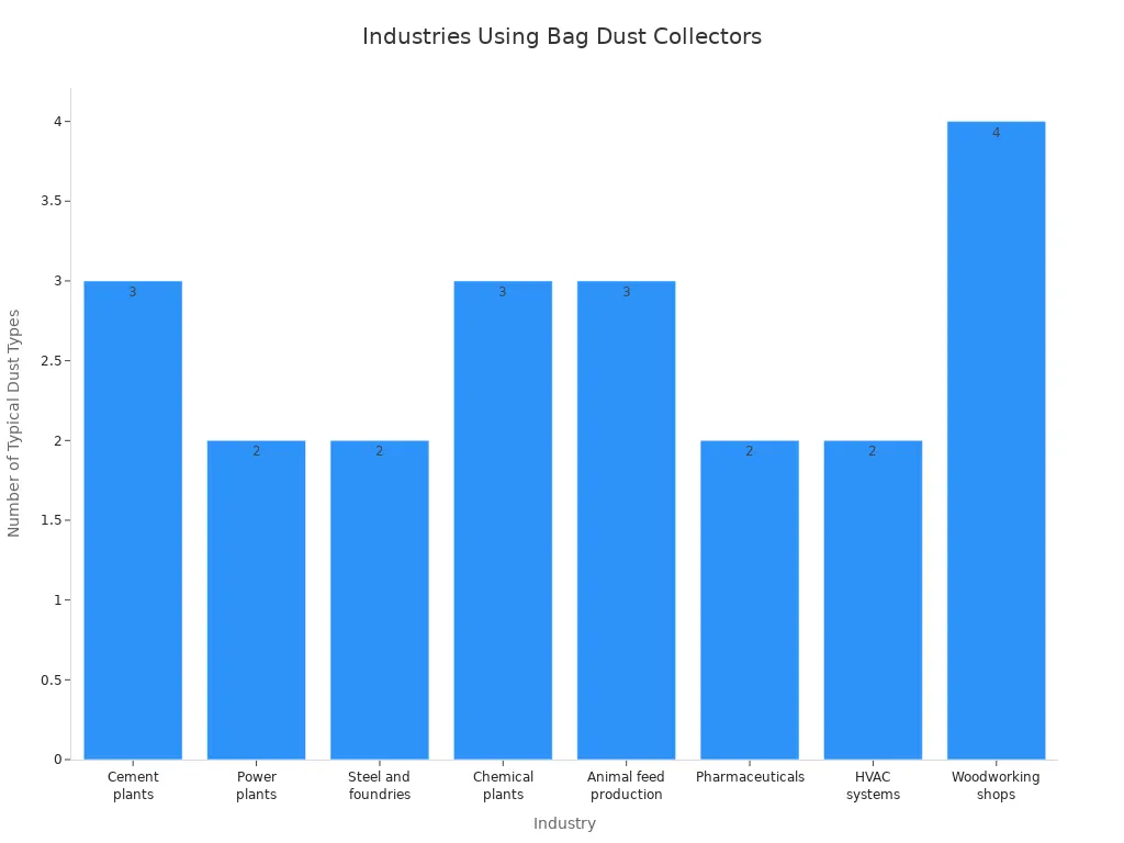 Bar chart showing industries in Vietnam using bag dust collectors and the number of typical dust types encountered